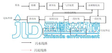 金澜达环境 食品加工厂污水处理设备选用及工艺流程解析与市容环境第三方测评咨询价值